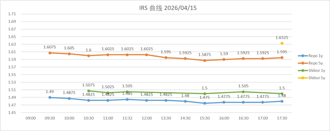 市场日评 | 利率掉期(04/15)