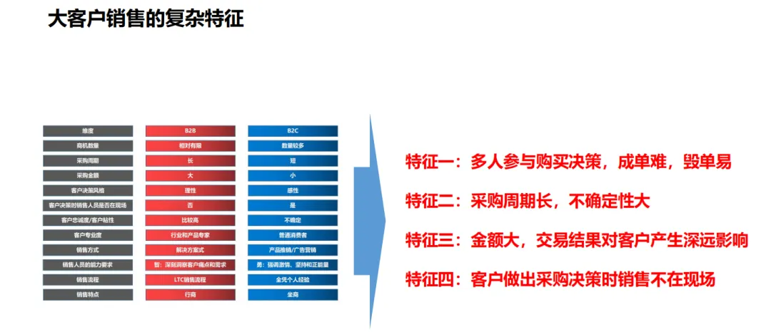 大客户销售十大难,你中招几个?华为的“九招制胜”让我从靠运气到靠体系.