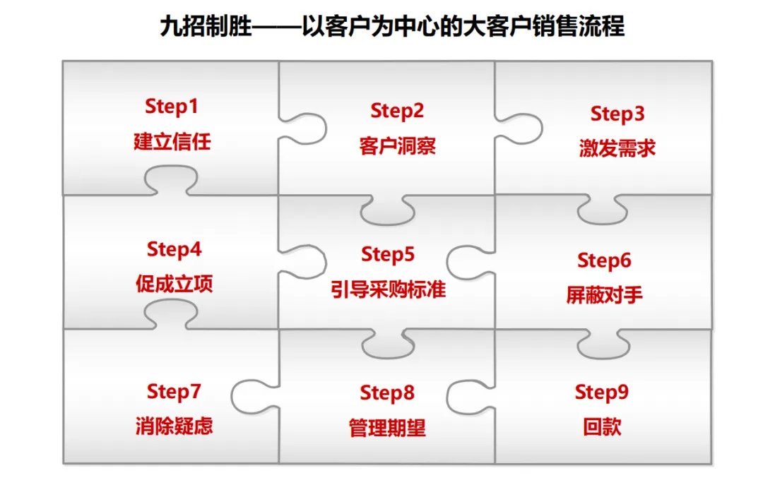 大客户销售十大难,你中招几个?华为的“九招制胜”让我从靠运气到靠体系.