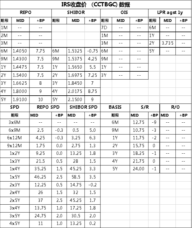 市场日评 | 利率掉期(04/15)