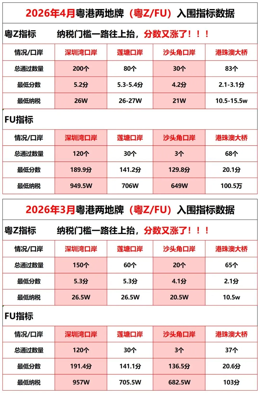 新鲜出炉!粤港两地牌4月入围数据+市场分析