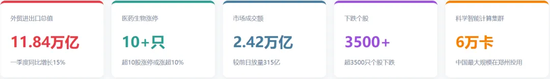 特朗普宣布战争结束,A股市场高开低走分化明显,医药板块逆势领涨,中国外贸数据亮眼,AI产业在激烈竞争中向纵深和前沿拓展