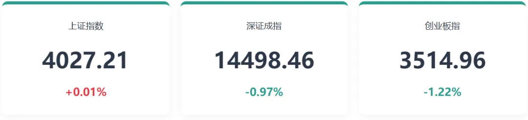 特朗普宣布战争结束,A股市场高开低走分化明显,医药板块逆势领涨,中国外贸数据亮眼,AI产业在激烈竞争中向纵深和前沿拓展