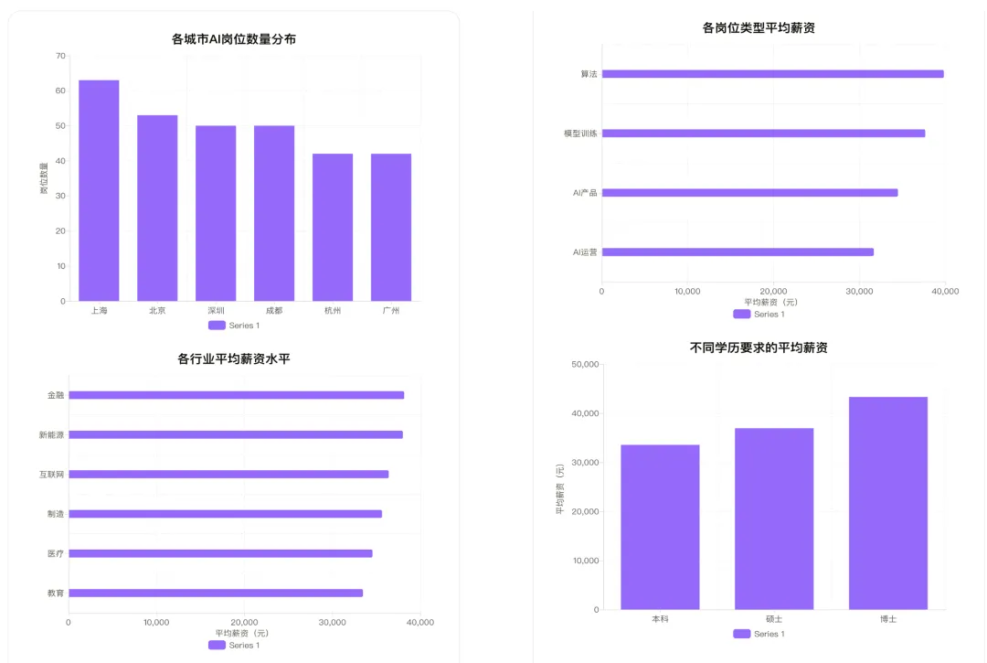 AI就业市场:哪个城市最卷?谁在拿高薪?|办公小浣熊x就业市场分析