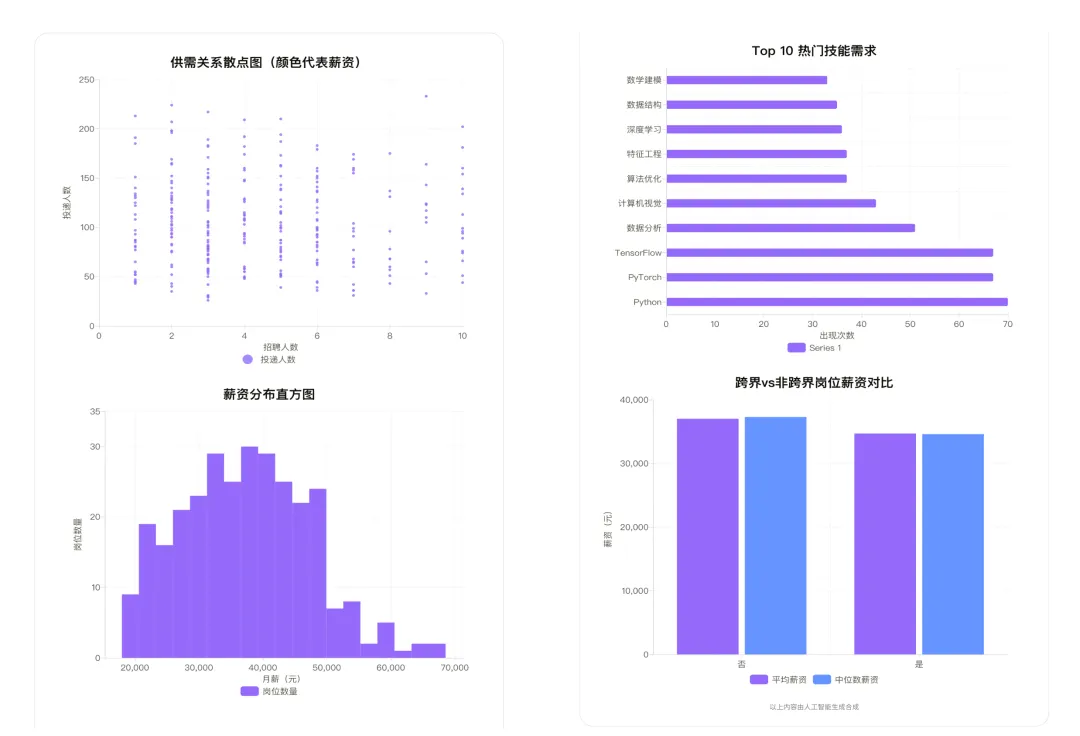 AI就业市场:哪个城市最卷?谁在拿高薪?|办公小浣熊x就业市场分析