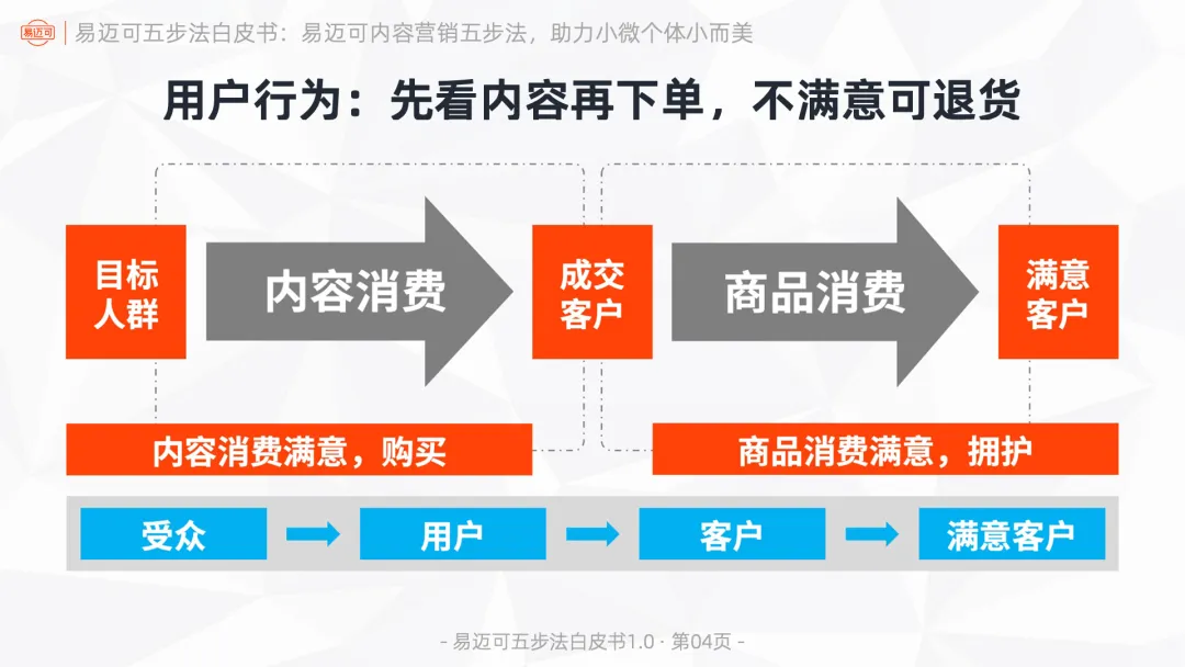 易迈可内容营销五步法:用内容闭环运行业务模式,助力小微个体小而美
