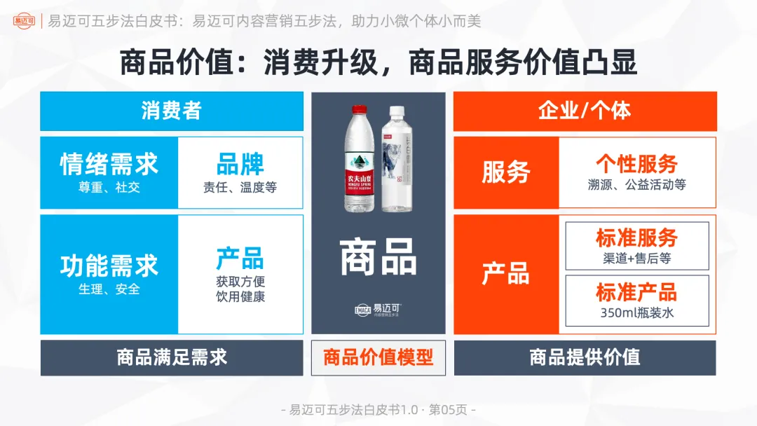 易迈可内容营销五步法:用内容闭环运行业务模式,助力小微个体小而美