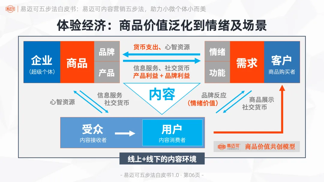 易迈可内容营销五步法:用内容闭环运行业务模式,助力小微个体小而美