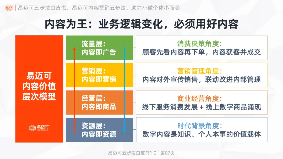 易迈可内容营销五步法:用内容闭环运行业务模式,助力小微个体小而美