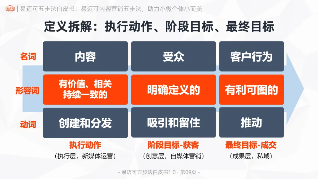 易迈可内容营销五步法:用内容闭环运行业务模式,助力小微个体小而美