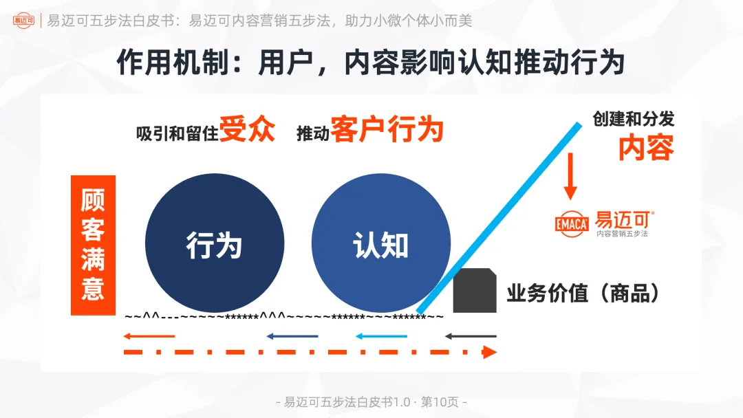 易迈可内容营销五步法:用内容闭环运行业务模式,助力小微个体小而美