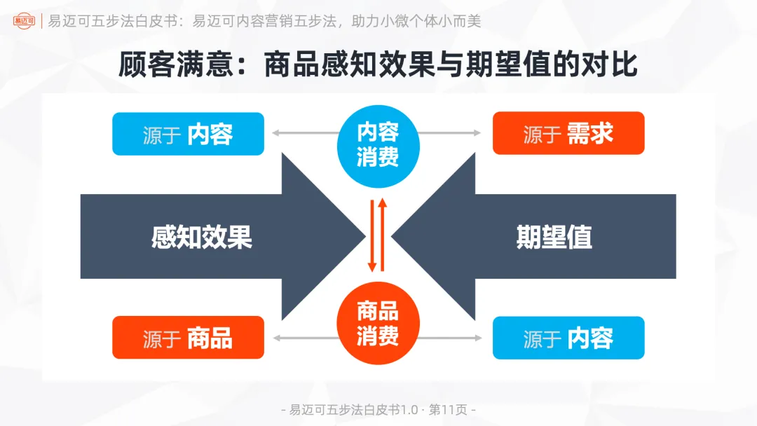 易迈可内容营销五步法:用内容闭环运行业务模式,助力小微个体小而美