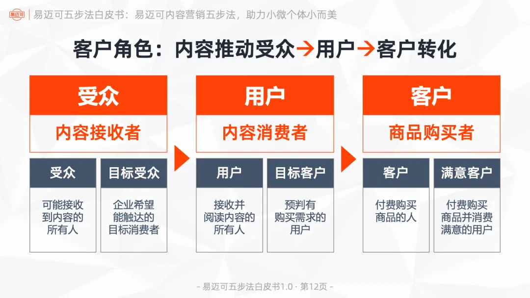 易迈可内容营销五步法:用内容闭环运行业务模式,助力小微个体小而美