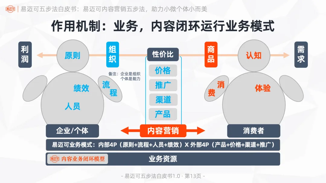 易迈可内容营销五步法:用内容闭环运行业务模式,助力小微个体小而美