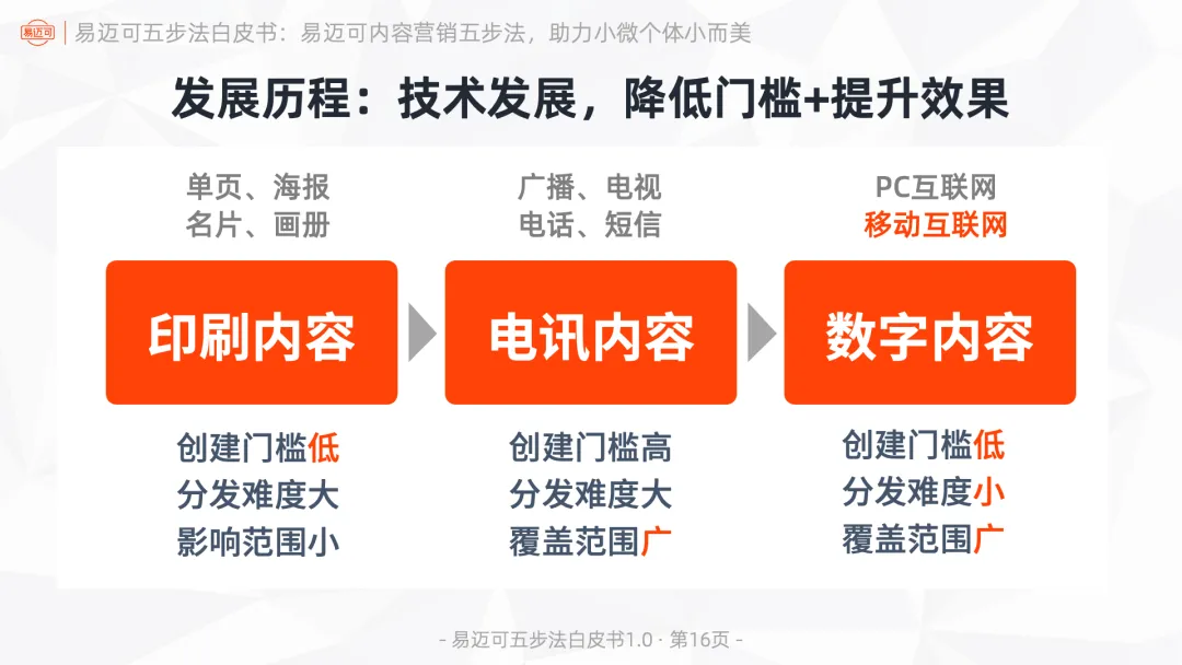 易迈可内容营销五步法:用内容闭环运行业务模式,助力小微个体小而美