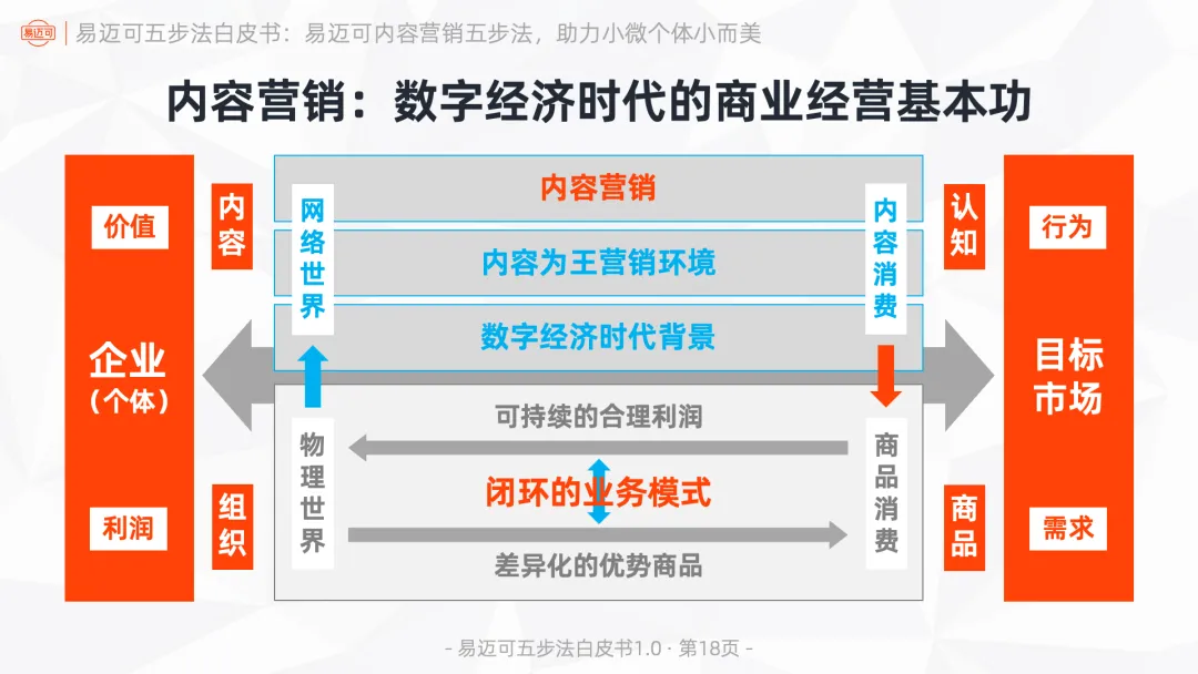 易迈可内容营销五步法:用内容闭环运行业务模式,助力小微个体小而美