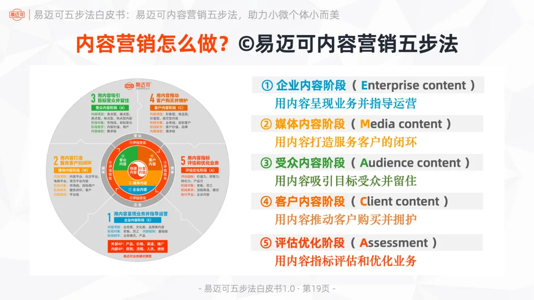 易迈可内容营销五步法:用内容闭环运行业务模式,助力小微个体小而美