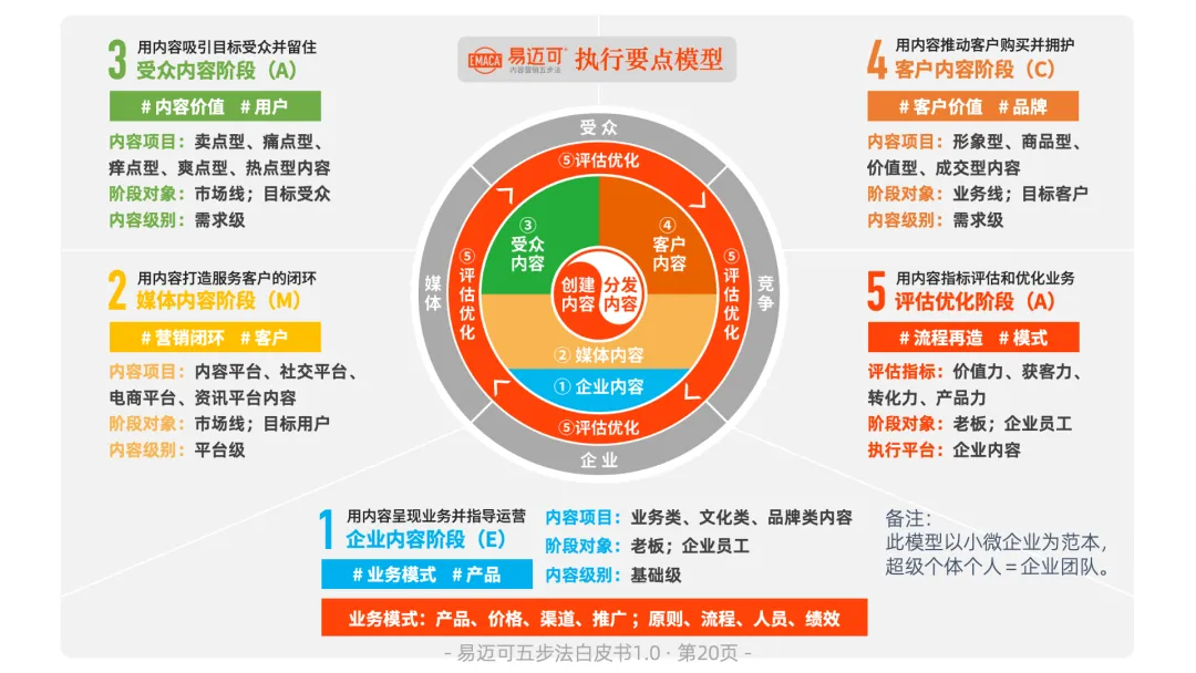 易迈可内容营销五步法:用内容闭环运行业务模式,助力小微个体小而美
