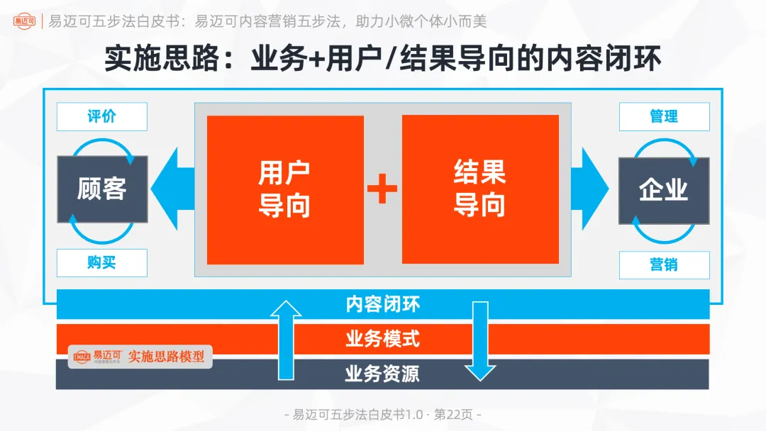 易迈可内容营销五步法:用内容闭环运行业务模式,助力小微个体小而美