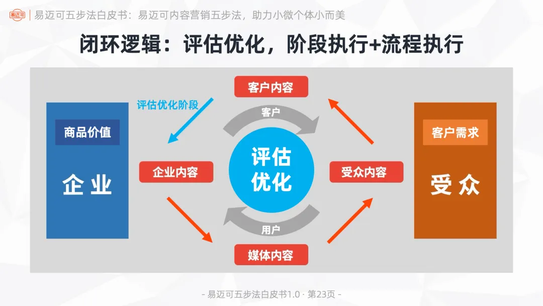 易迈可内容营销五步法:用内容闭环运行业务模式,助力小微个体小而美