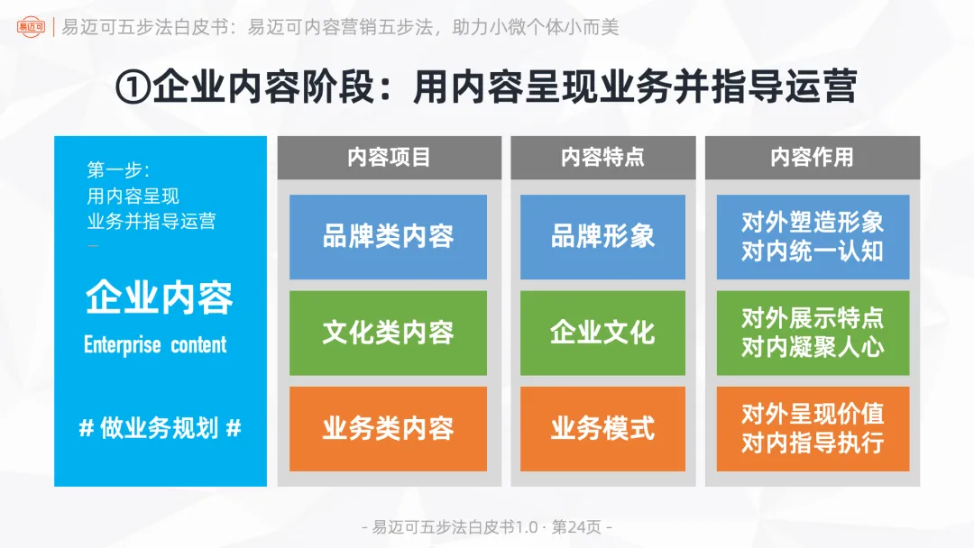 易迈可内容营销五步法:用内容闭环运行业务模式,助力小微个体小而美
