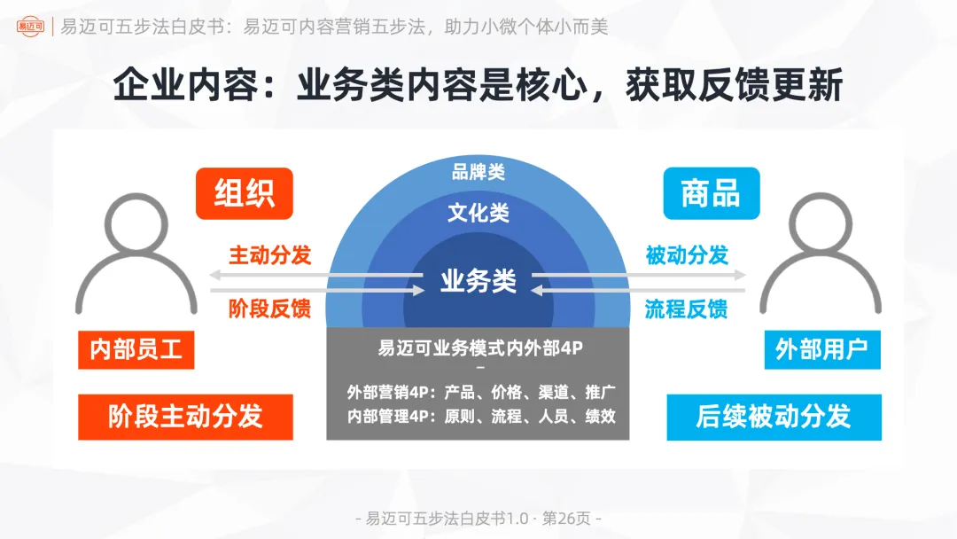 易迈可内容营销五步法:用内容闭环运行业务模式,助力小微个体小而美