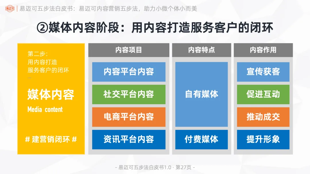 易迈可内容营销五步法:用内容闭环运行业务模式,助力小微个体小而美