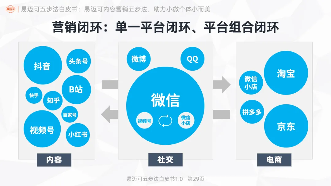 易迈可内容营销五步法:用内容闭环运行业务模式,助力小微个体小而美