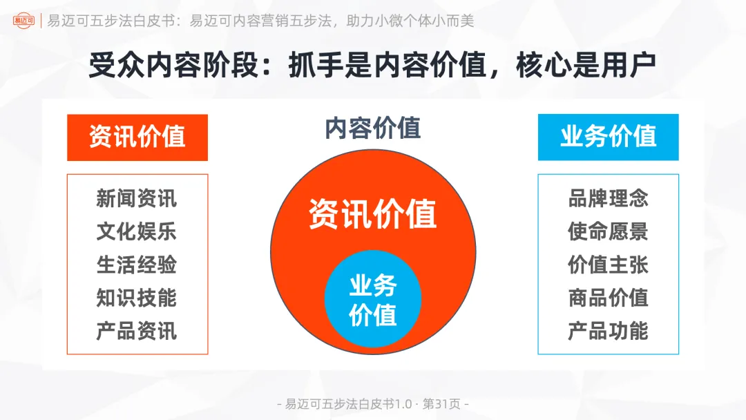 易迈可内容营销五步法:用内容闭环运行业务模式,助力小微个体小而美