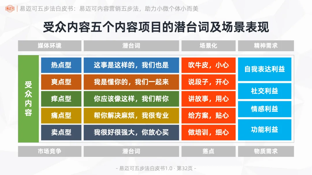 易迈可内容营销五步法:用内容闭环运行业务模式,助力小微个体小而美