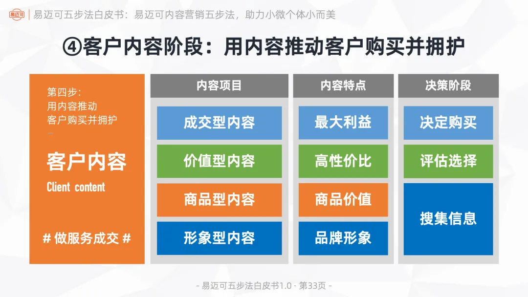 易迈可内容营销五步法:用内容闭环运行业务模式,助力小微个体小而美