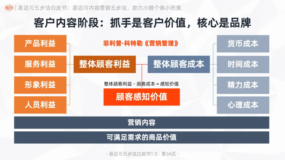易迈可内容营销五步法:用内容闭环运行业务模式,助力小微个体小而美