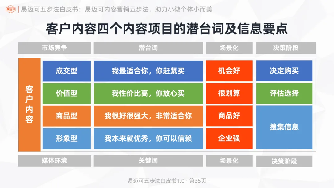易迈可内容营销五步法:用内容闭环运行业务模式,助力小微个体小而美
