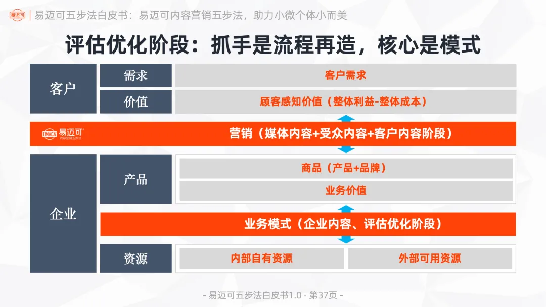 易迈可内容营销五步法:用内容闭环运行业务模式,助力小微个体小而美