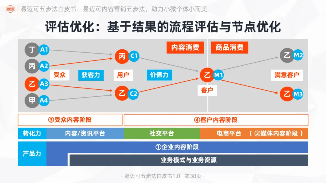 易迈可内容营销五步法:用内容闭环运行业务模式,助力小微个体小而美