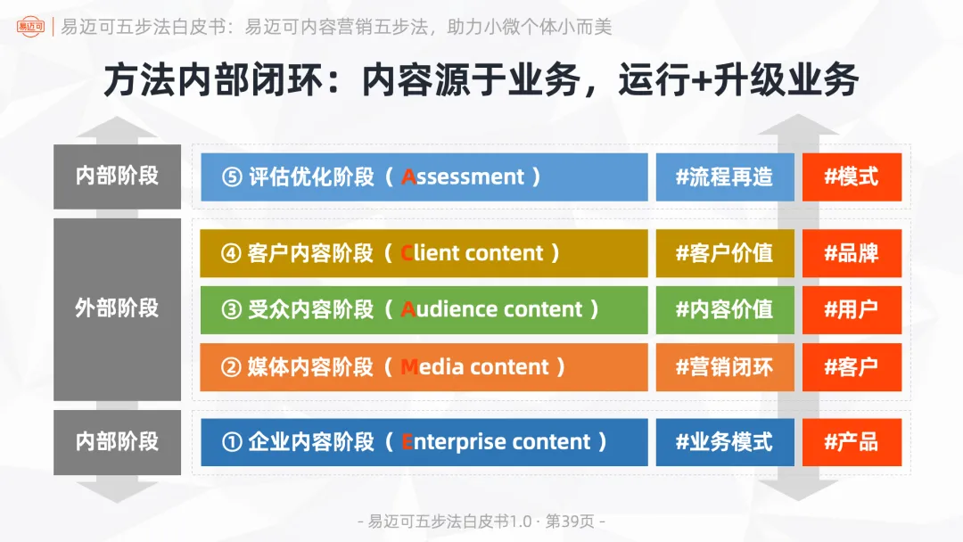 易迈可内容营销五步法:用内容闭环运行业务模式,助力小微个体小而美