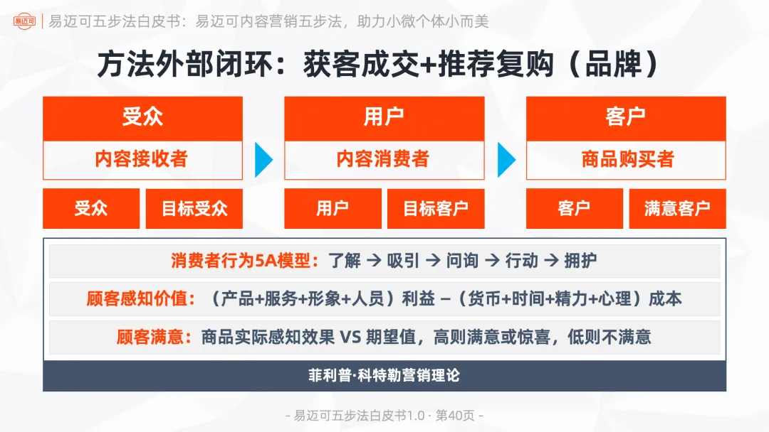 易迈可内容营销五步法:用内容闭环运行业务模式,助力小微个体小而美