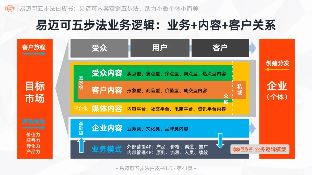 易迈可内容营销五步法:用内容闭环运行业务模式,助力小微个体小而美