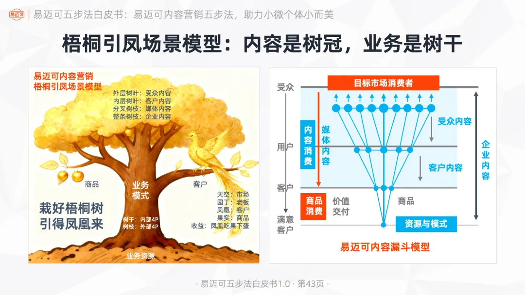 易迈可内容营销五步法:用内容闭环运行业务模式,助力小微个体小而美