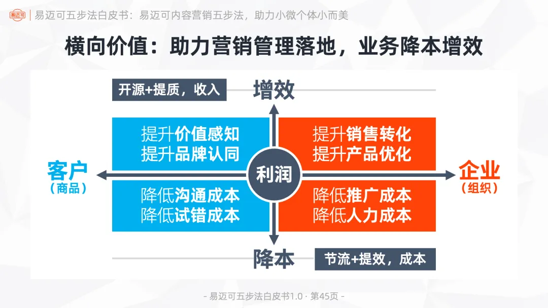 易迈可内容营销五步法:用内容闭环运行业务模式,助力小微个体小而美