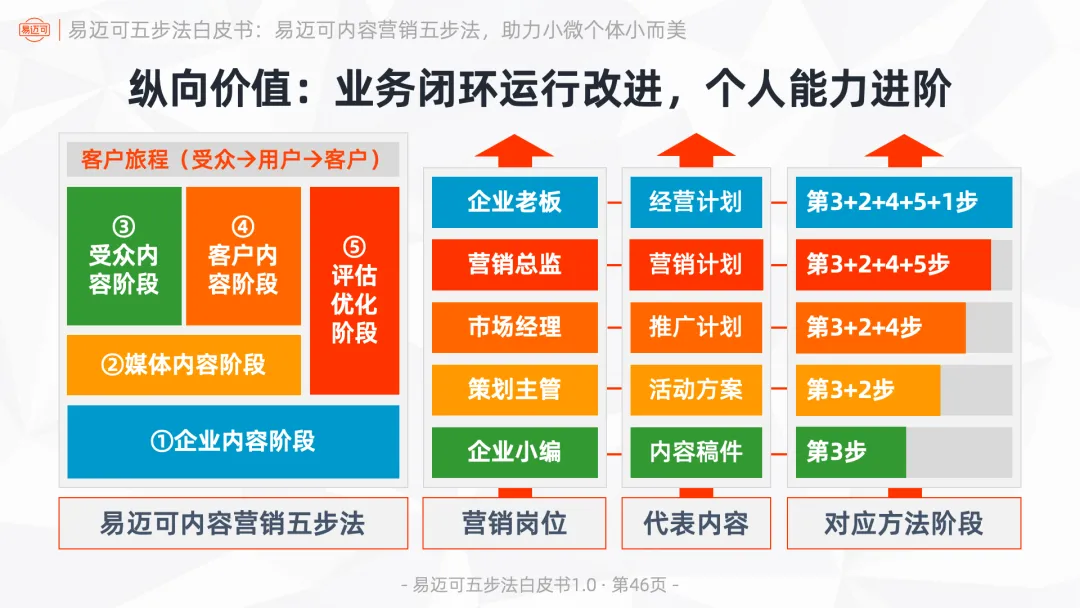 易迈可内容营销五步法:用内容闭环运行业务模式,助力小微个体小而美