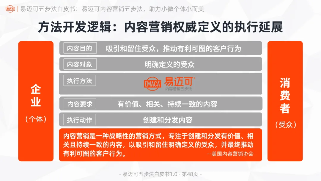 易迈可内容营销五步法:用内容闭环运行业务模式,助力小微个体小而美