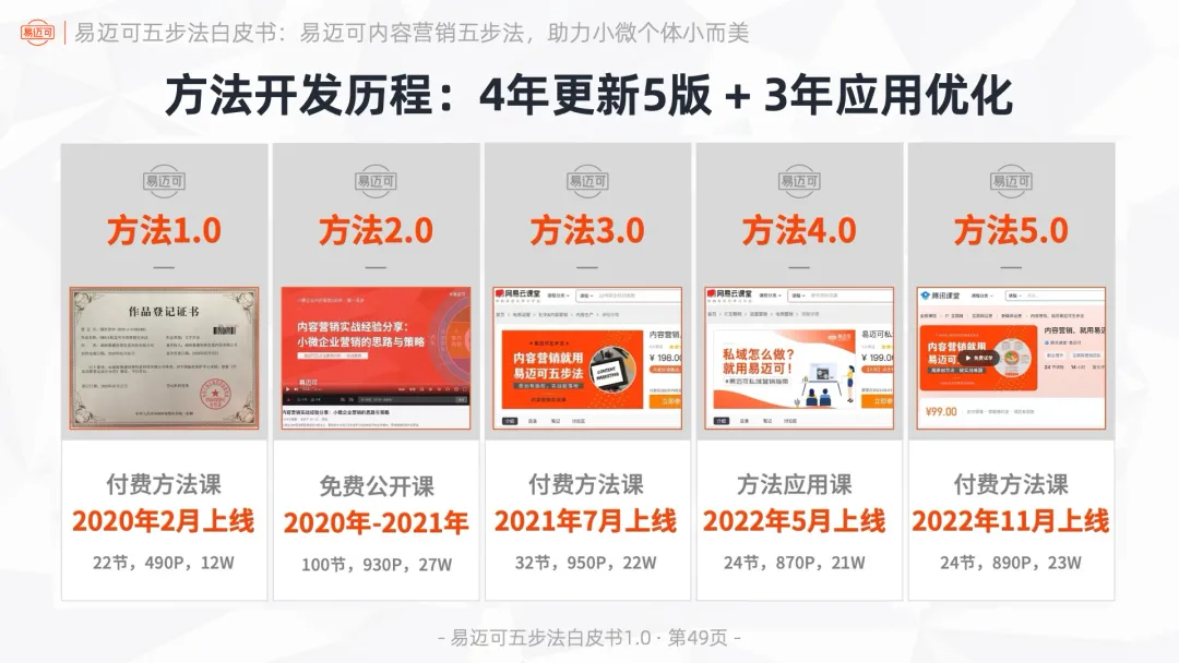 易迈可内容营销五步法:用内容闭环运行业务模式,助力小微个体小而美