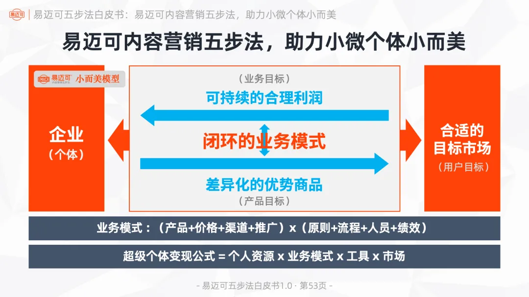 易迈可内容营销五步法:用内容闭环运行业务模式,助力小微个体小而美