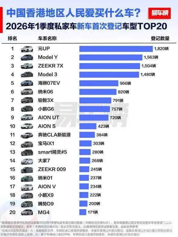 比亚迪一季度领跑香港市场,拿下品牌、车型双料冠军