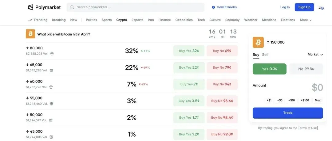 比特币突破7.6万美元!市场情绪回暖,8万美元成关键关口