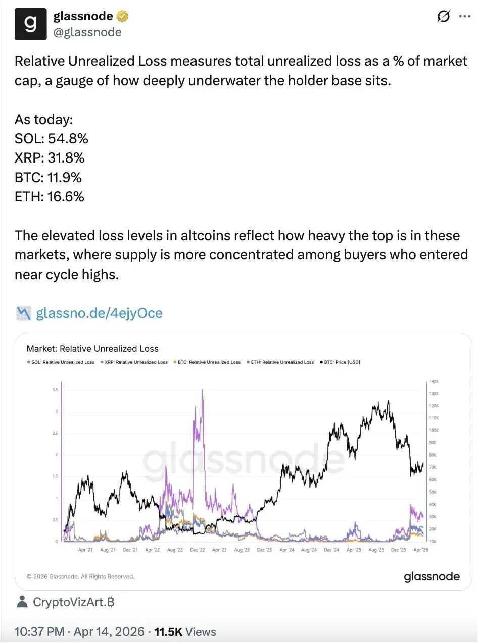 比特币突破7.6万美元!市场情绪回暖,8万美元成关键关口