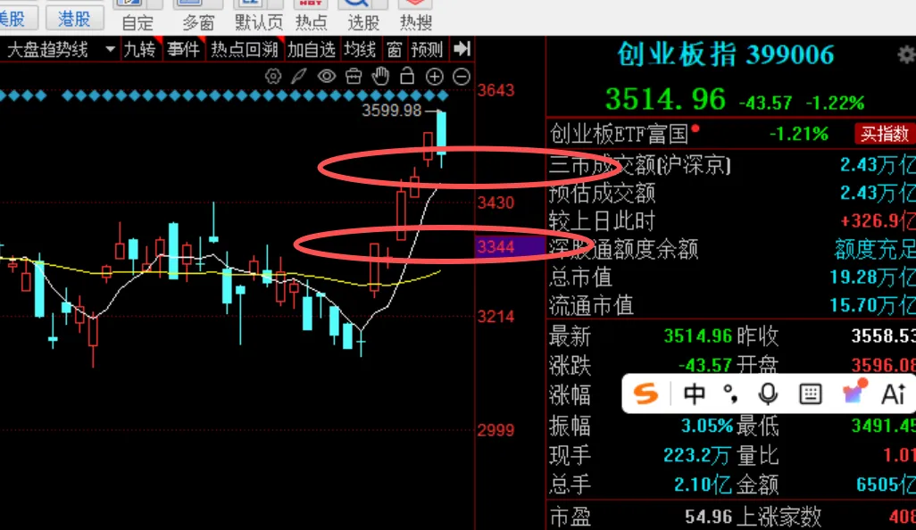 分歧日,麻了!三个缺口回补后,市场是“倒车接人”还是“鸣金收兵”?