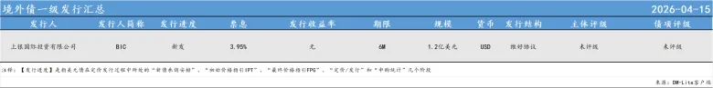 美元债日报·4.15·一级市场新发;LSHCG 7.9 08/11/26 洛阳商都城市投资控股集团有限公司 领跌 3.91%
