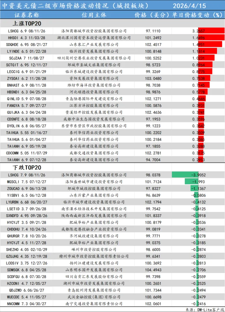 美元债日报·4.15·一级市场新发;LSHCG 7.9 08/11/26 洛阳商都城市投资控股集团有限公司 领跌 3.91%